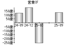 営業活動によるキャッシュフロー