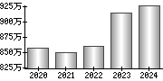 平均年収