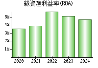 総資産利益率(ROA)