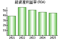 総資産利益率(ROA)