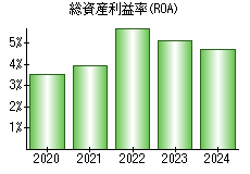 総資産利益率(ROA)