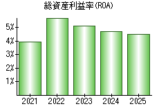 総資産利益率(ROA)