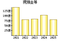 現預金等