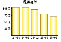現預金等