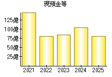 現預金等