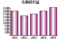 当期純利益
