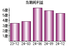 当期純利益