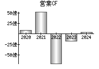 営業活動によるキャッシュフロー