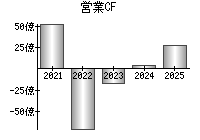 営業活動によるキャッシュフロー