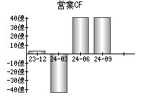 営業活動によるキャッシュフロー