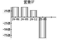 営業活動によるキャッシュフロー