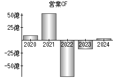 営業活動によるキャッシュフロー