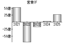 営業活動によるキャッシュフロー
