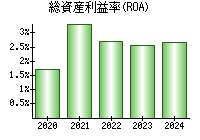 総資産利益率(ROA)