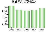 総資産利益率(ROA)