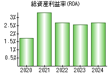 総資産利益率(ROA)