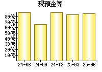 現預金等