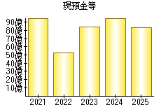 現預金等