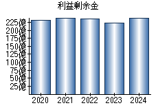 利益剰余金