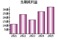 当期純利益