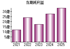 当期純利益
