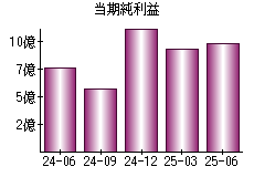 当期純利益