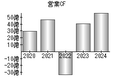 営業活動によるキャッシュフロー