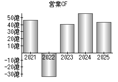 営業活動によるキャッシュフロー