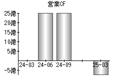 営業活動によるキャッシュフロー