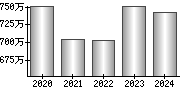 平均年収（単独）