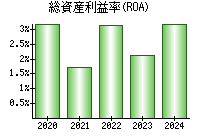 総資産利益率(ROA)