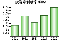 総資産利益率(ROA)
