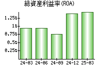 総資産利益率(ROA)