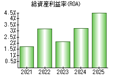総資産利益率(ROA)
