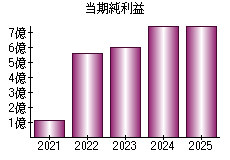 当期純利益