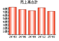 売上高合計