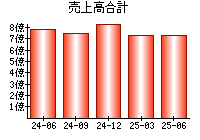 売上高合計