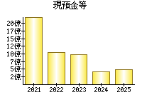 現預金等