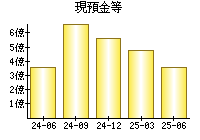 現預金等