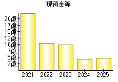 現預金等