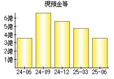 現預金等