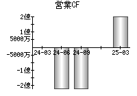営業活動によるキャッシュフロー