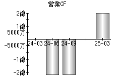 営業活動によるキャッシュフロー