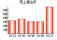 売上高合計