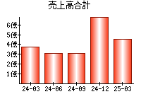 売上高合計
