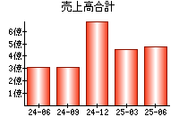 売上高合計
