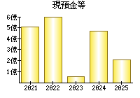 現預金等