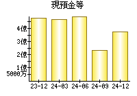 現預金等