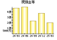 現預金等
