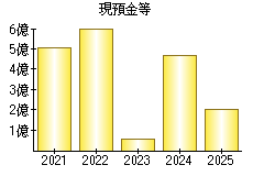 現預金等